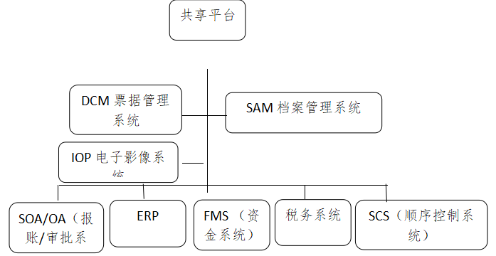 财务共享业财融合模式在中铁广州工程局的应用 信息处理与存储支持服务赋能管理升级